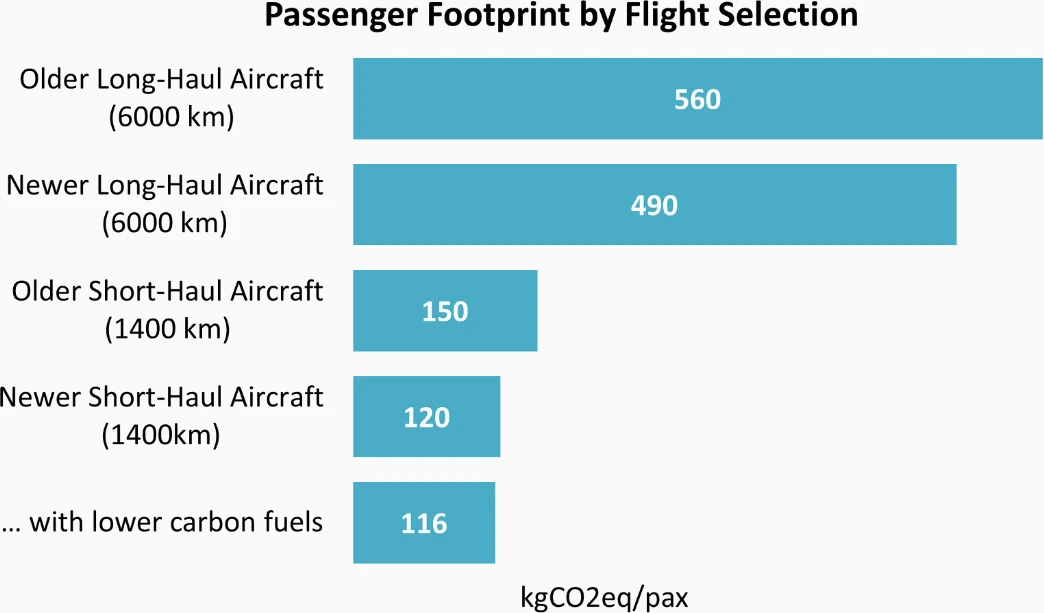 Huella de carbono de un pasajero por seleccin de distancia del vuelo segn la antigedad del avin. Infografa: UE